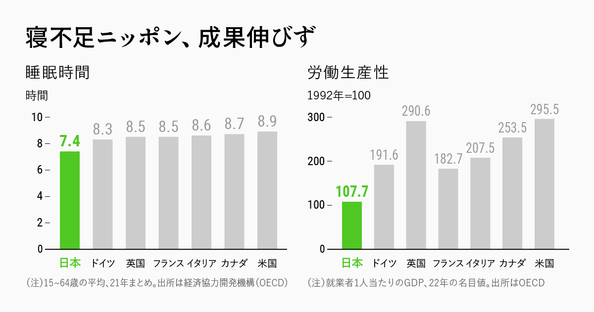 nikkei's tweet photo. 日本は本当に「ダメな国」？現状を診断
https://t.co/KSBaqYeqOR

G7で最も寝不足、労働生産性も最下位。債務残高のGDP比は250％超えで借金まみれ――。日本に底力は残っているのか、現状の「健康診断」です。
#日経_昭和99年ニッポン反転 https://t.co/TBWGePJdUv