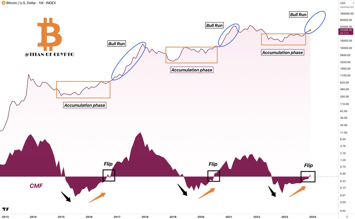 #Bitcoin Bull Run is here. 🐂📈

Don’t get caught in lower timeframes price action. 

Bull run is here but it doesn’t mean it won’t test you with turmoils. 

Stay level headed and zoom out whenever it is necessary. 

And please if you’re not a trader, don’t try to time the market