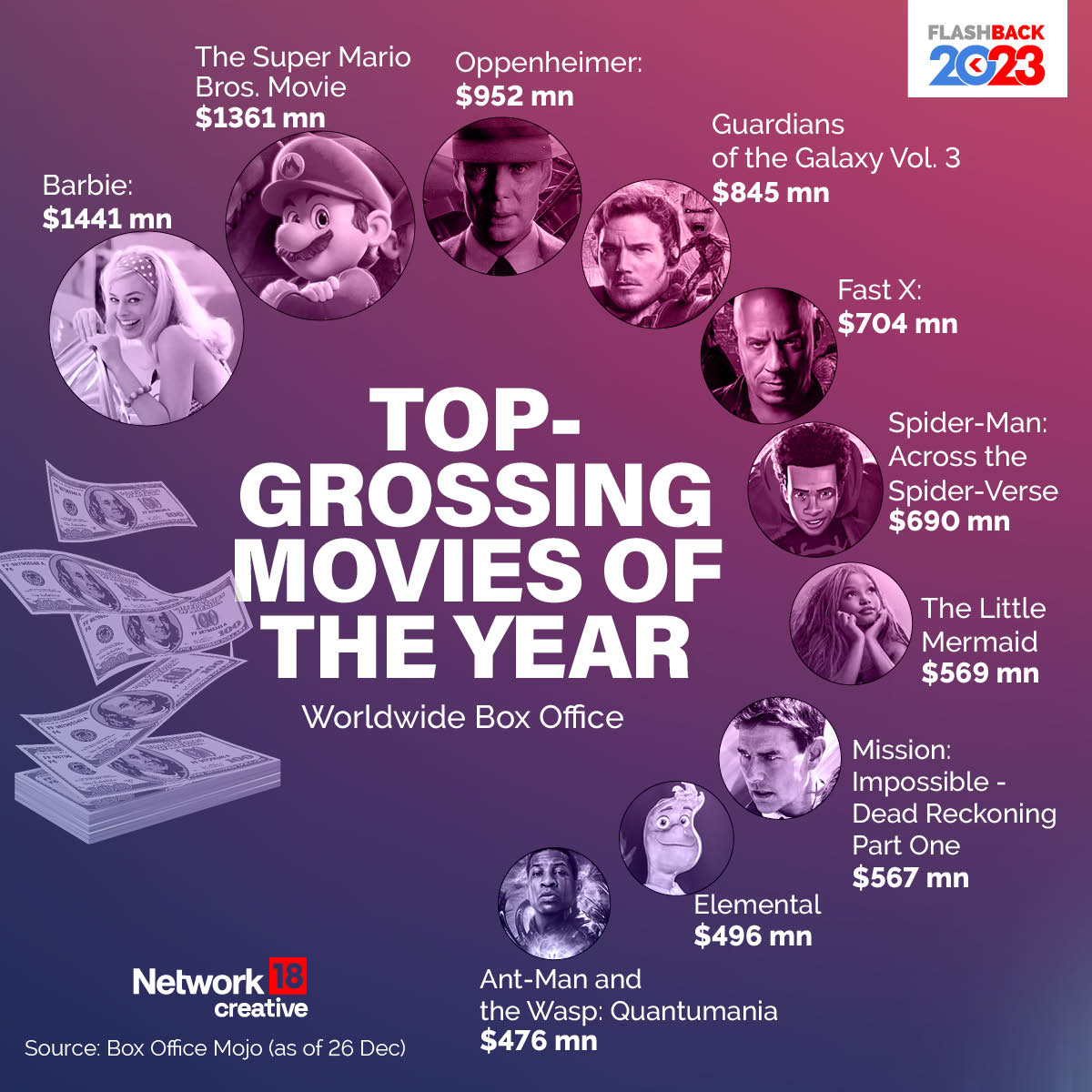 CNNnews18's tweet photo. #InGFX: Top-grossing films released in 2023 (worldwide box office)

#Films2023 #Yearender2023 #News18Creative #Topfilms2023 #TopGrossingFilms2023 #Barbie #Oppenheimer 

Read More: https://t.co/fWFwOHDrNY https://t.co/xKAIBQuQj1