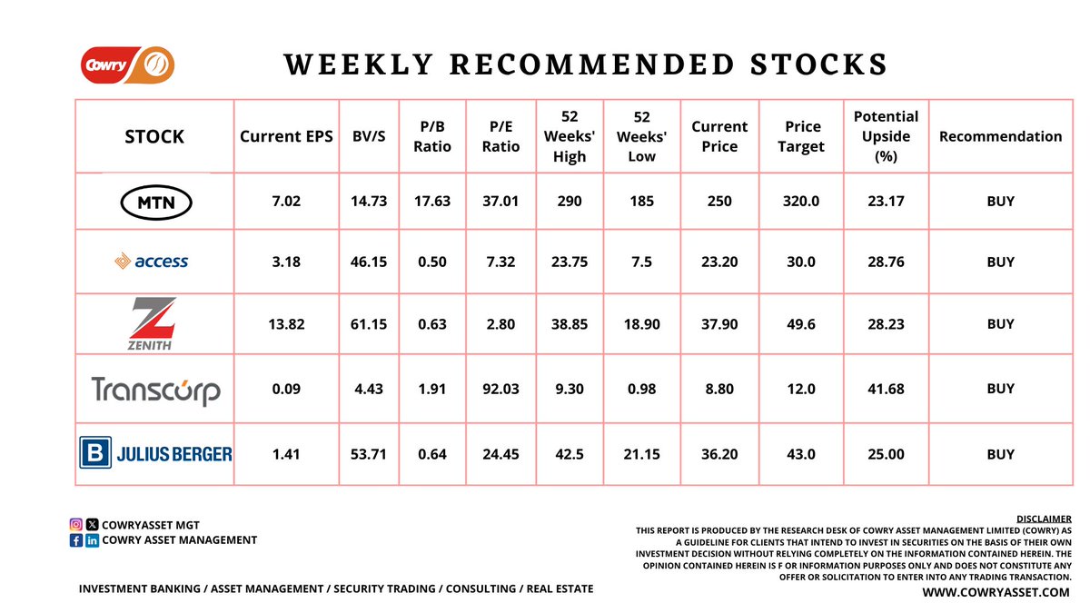CowryAssetMgt's tweet photo. You snooze, you lose. Here are the recommended stocks for this week...

#CowryAsset 
#cowryassetmanagement 
#stockmarket 
#stockrecommendations https://t.co/hdvVyFURPC