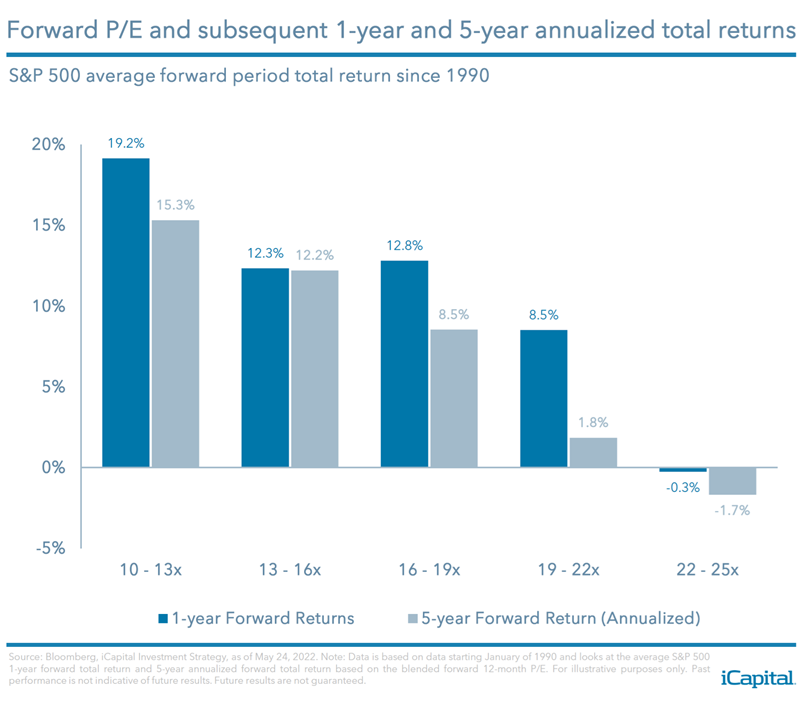 📈 La Relación entre la valoración actual de los índices y su expectativa de rendimiento los próximo 5 años:
🔴S&amp;P 500 está a 20x: expectativa de 1,8% anual.
🟢SMALL CAPS están a 15x: expectativa de 12,2% anual.

Las valoraciones SÍ importan a futuro.