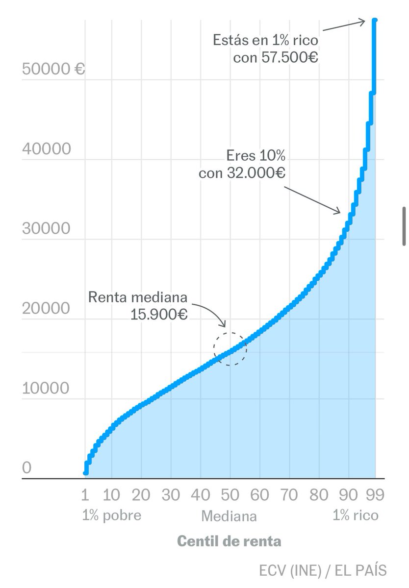 FranNunesEcon's tweet photo. Menos del 1% de los hogares🇪🇸 ganan más de 60.000€, pero les bajan impuestos porque son “clase media”.

¿Pero esto qué es? https://t.co/yZM9BjwgKr