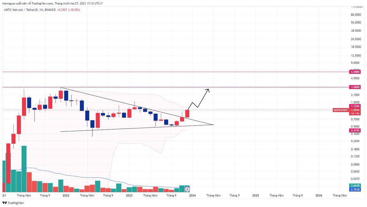 uwarrenmuc's tweet photo. $Matic breakout will pump and break the next resistance soon, the pumps are about to be activated #DYOR https://t.co/4R7DaTndne
