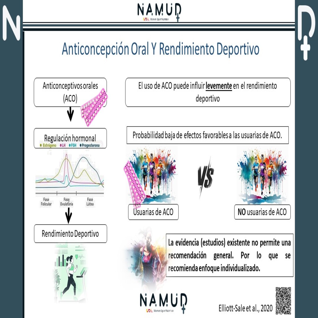 💊💪 Explorando el impacto de Anticonceptivos orales (ACO) en el rendimiento deportivo ¿Influyen realmente? La respuesta: levemente, pero la clave está en la individualización🚴‍♀️🏋️‍♀️
#ACO #anticonceptivosorales #rendimientodeportivo #mujer #deportista #namud #nutriciondeportiva #csd