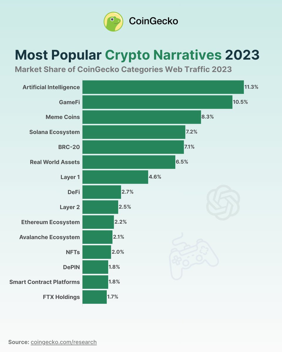 What are the most popular crypto narratives in 2023? 📚 Our study reveals that artificial intelligence (AI), GameFi, and meme coins are the top 3 #crypto narratives, collectively capturing one third of investor interest. Read the full study: gcko.io/h6djskf