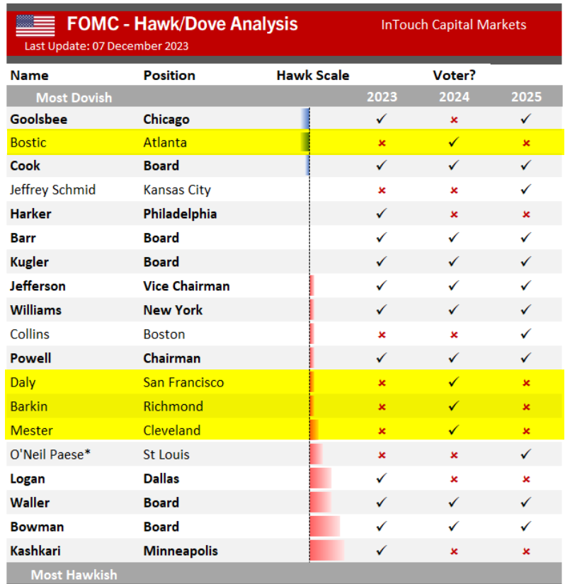 2024 Fed Voting Members Revealed Key Insights on Central Bank’s