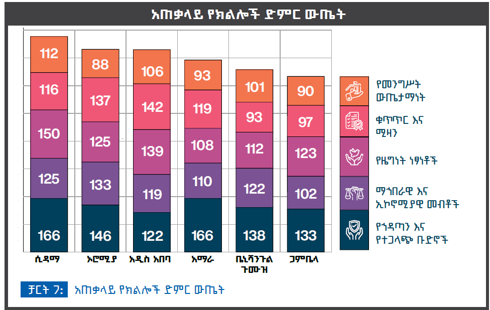 #AwrambaIndex-2015EC, the first of a unique annual report assessing the progress/regress of democratization among members of the #Ethiopia's federation has been launched today. Awramba Index assessed six members of the federation in six democratization attributes and 30