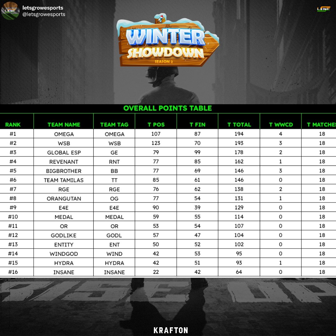 letsgrowesports's tweet image. POST EVENT DETAILS - APL WINTER SHOWDOWN S2!