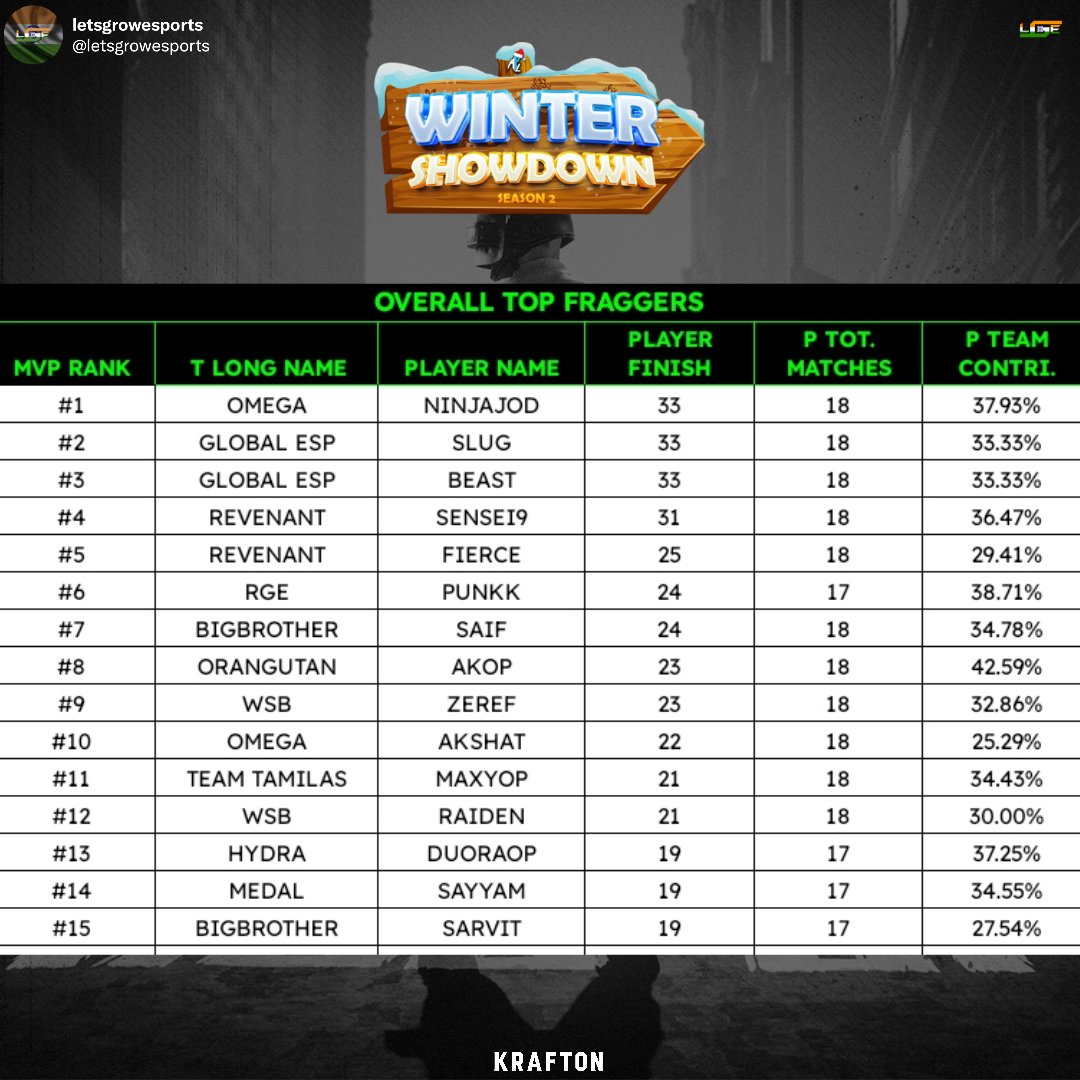 letsgrowesports's tweet image. POST EVENT DETAILS - APL WINTER SHOWDOWN S2!