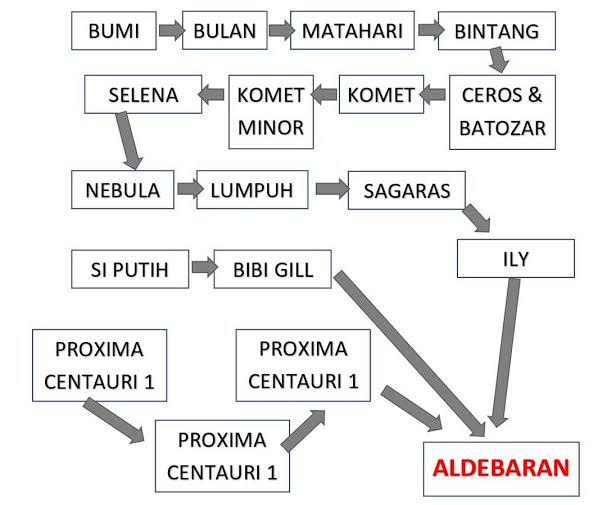 literarybase's tweet photo. /lt kalau dari bagan ini artinya BUMI SERIES TERE LIYE TAMAT DI 4 BUKU LAGI 🔥

Semoga tamat tahun 2024/25 https://t.co/ugNt97gB9C
