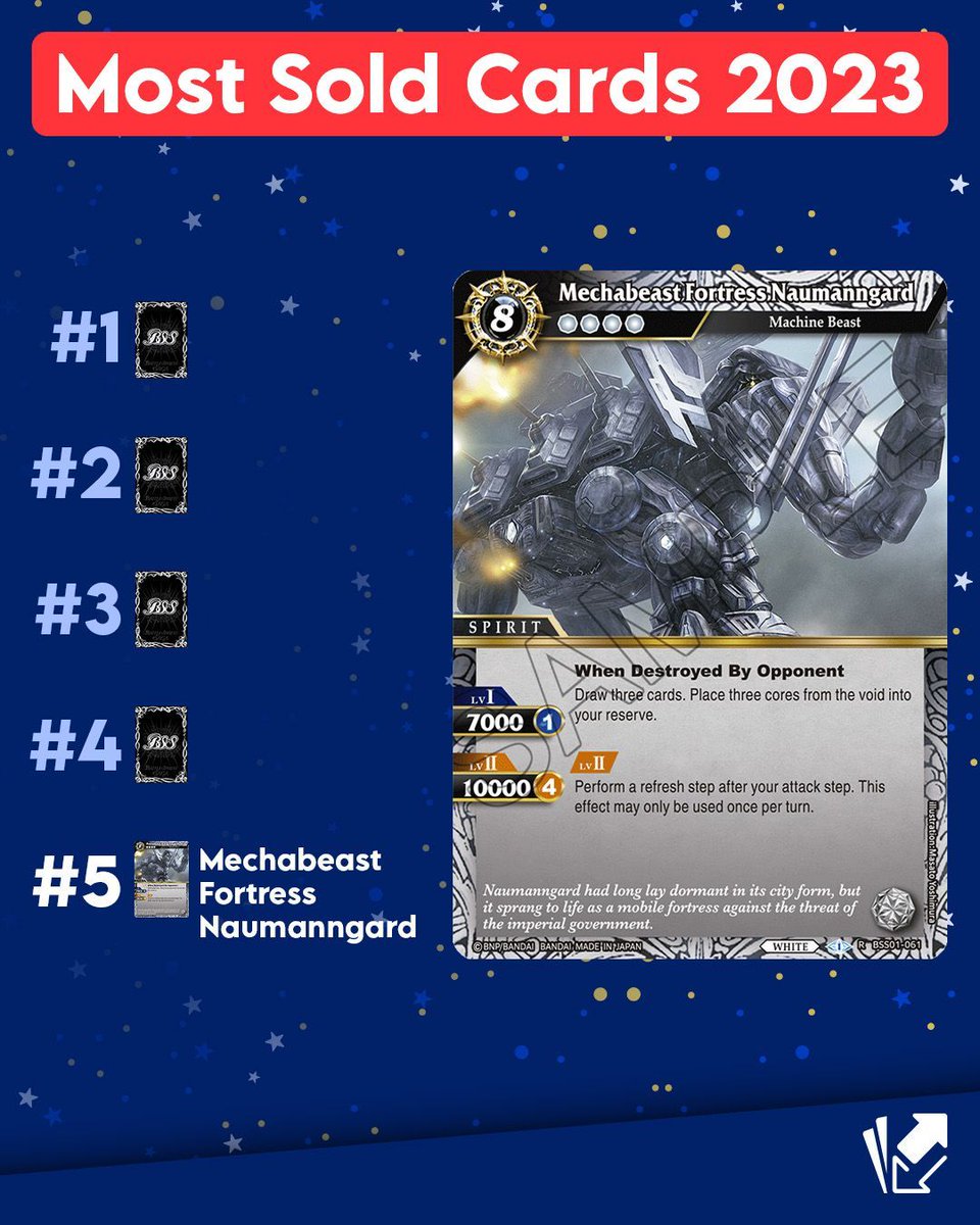 As an end-of-year tradition, we're checking out the most-wanted cards of the year!

Starting us off, Mechabeast Fortress Naumanngard claims #5 #BSSTrends