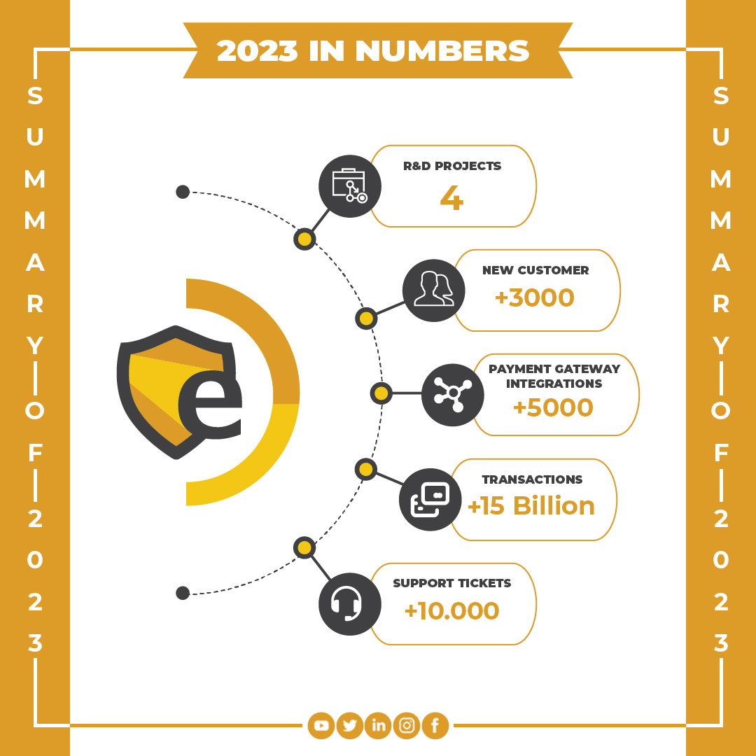 EticSoft olarak yorucu ve yoğun bir seneyi geride bırakıyoruz.

Tüm personelimize bu süreçte göstermiş oldukları özveri ve sağladıkları katkılarından dolayı teşekkür ederiz.

2024 yılında yeni hedeflere hep birlikte ulaşmak dileklerimizle...

#2023stats
#YearInReview