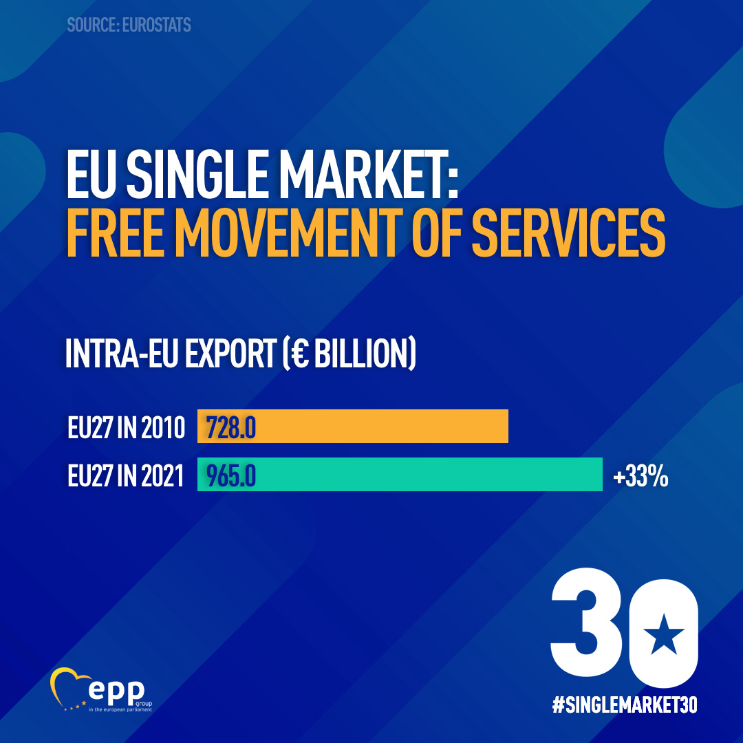 EPPGroup's tweet image. 🚀It’s 30 years of the EU Single Market! 

As part of the European Single Market, the free movement of services has enabled businesses to operate freely across EU borders, fostering economic growth and cooperation. 💡 

#SingleMarket30