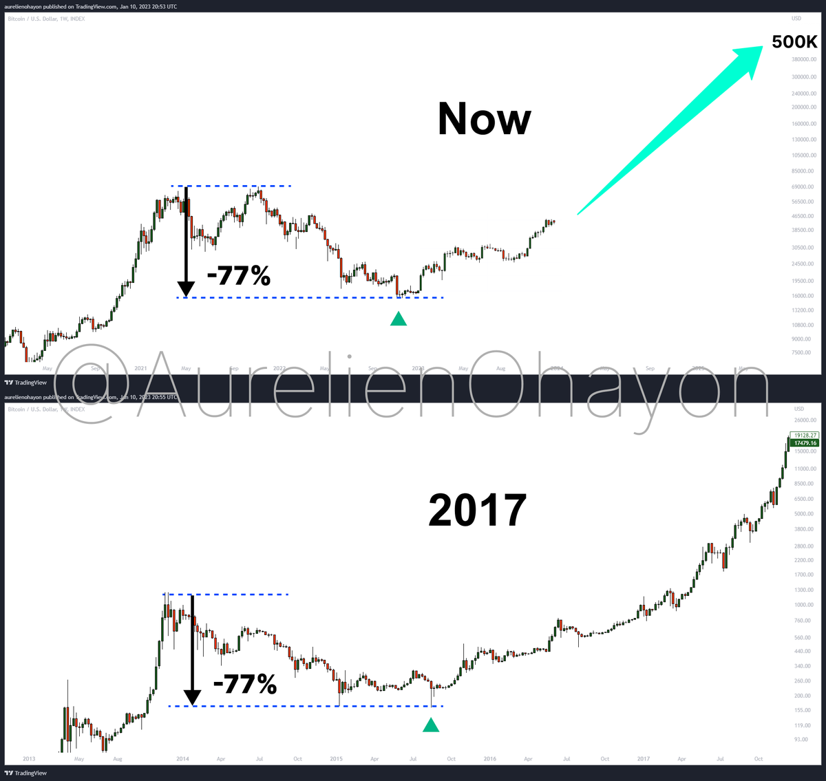 AO_btc_analyst's tweet photo. #BITCOIN'S BULL RUN BEGINS. https://t.co/2A9UY8bBHo