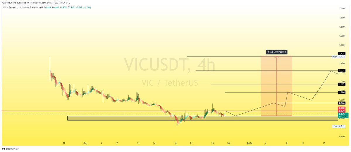 fullsendcharts's tweet photo. $VIC ⌛️💹
waiting on this one Recent #tomochain getting ready to load its Ath 🫡🚀
parabolic move will be similar to $glmr
Like n reweet 🔁🩷 working hard here for you frnds
$TAO $ATOM $RIO $ETH $TRIAS $TIA $INJ $QNT $NAKA #Bitcoin $lrc $vic $ogn $BSW https://t.co/FVyK9Ikxvz
