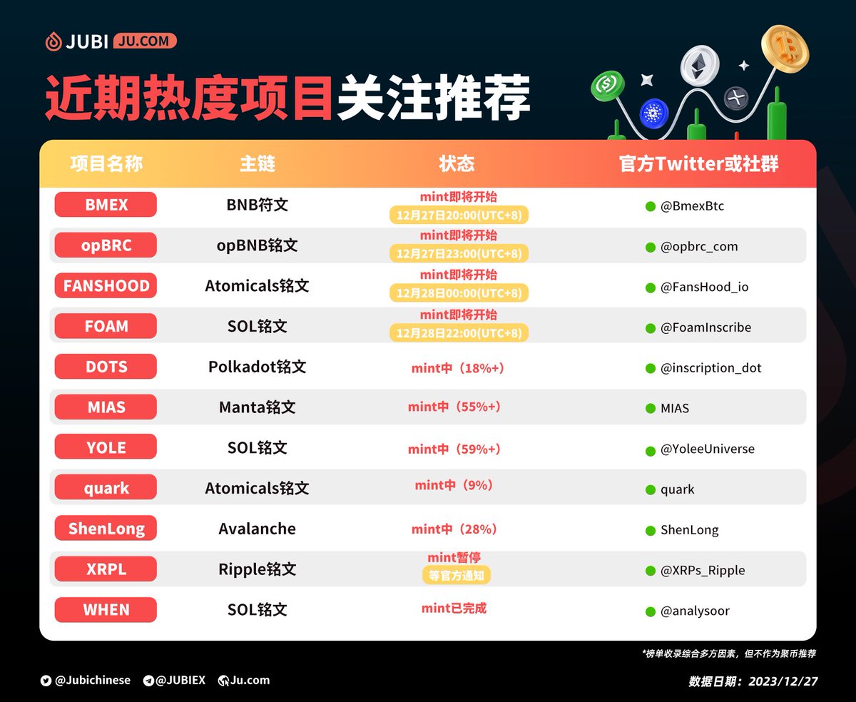 #聚币 24小时人气打新项目关注榜单✨
即将开始mint的热门符文/铭文项目👉 #BMEX #opBRC #FANSHOOD #FOAM🔥🔥
正在mint的热门铭文项目👉 #DOTS #MIAS #YOLE #quark #ShenLong 🔥🔥

还有什么社区牛逼 &amp; 热度高的铭文或符文？🥰
#铭文 #符文 #抽奖 #meme #Solana #BNBChain #Polkadot #Atomicals
