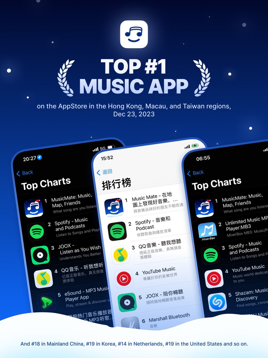 caiyue5's tweet photo. 🎉A big day for us(@MusicMateApp_)!
Thanks for all the appreciation.
Besides the 20k new-downloads, there're some fun facts to share: https://t.co/Ug7hPpr5UT