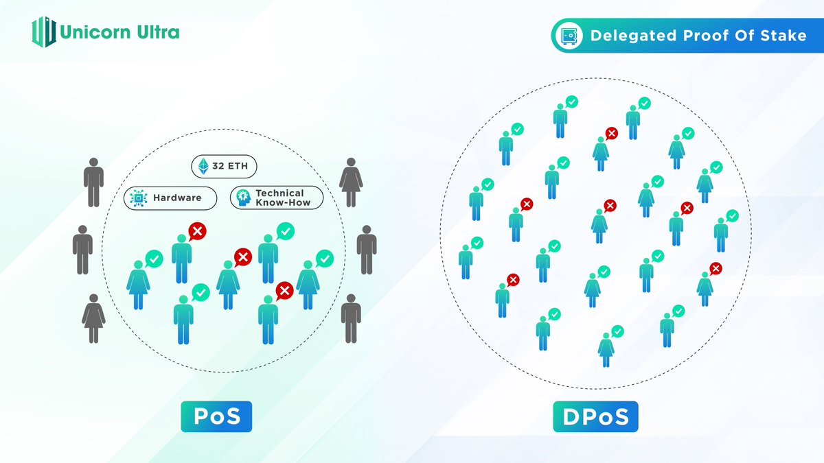 u2u_xyz's tweet photo. #LearnWithU2U

Thanks to its accessibility, DPoS can involve more people in network decisions, making the network decentralized.

More participants = More power distributed = More decentralized! ✅

#U2U #UnicornUltra #SolarAdventure #SuperApp #brc20 #drc20 #urc20 #ModularCha https://t.co/tYLQ7wQOot