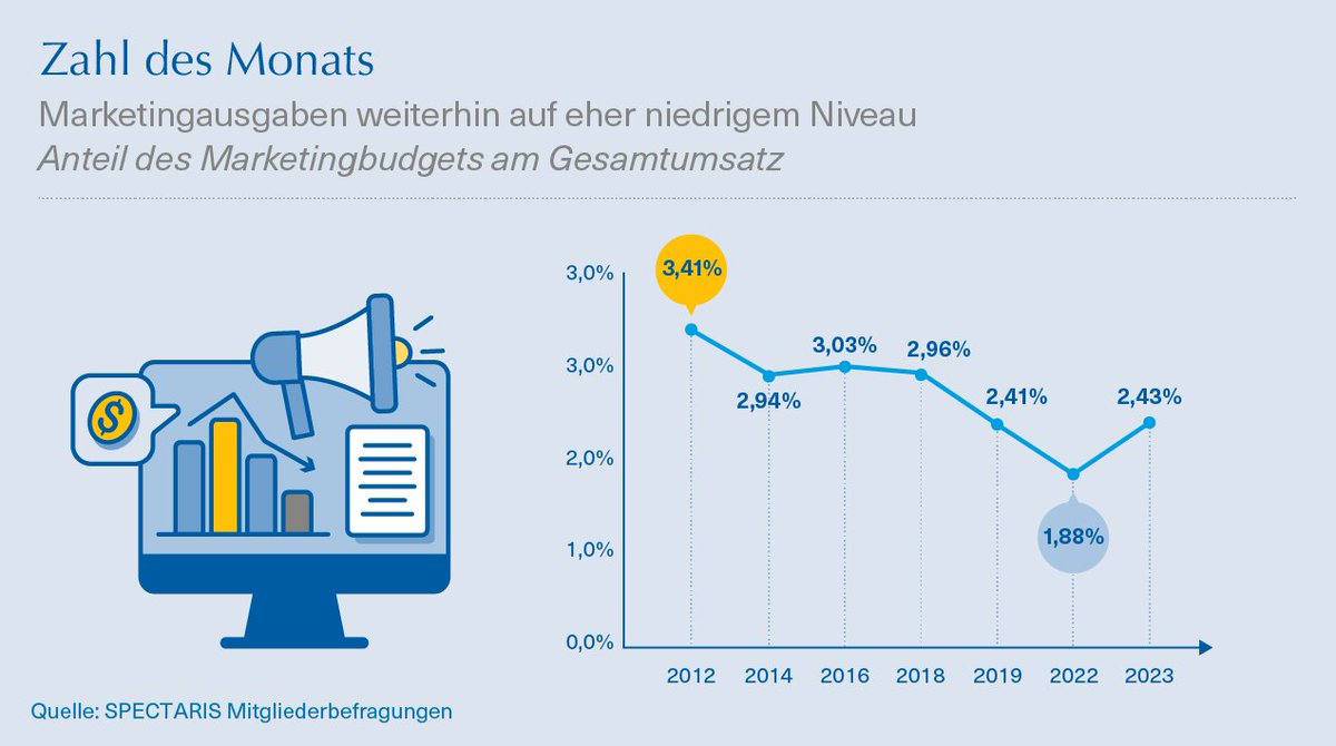 Eine Umfrage unter unseren Mitlgiedern liefert die #ZahldesMonats Januar. Demnach bewegen sich die Ausgaben für Marketing in den  SPECTARIS-Branchen, gemessen am Gesamumsatz, weiterhin auf eher  niedrigem Nievau.

#verband #industrie #marketing #hightech