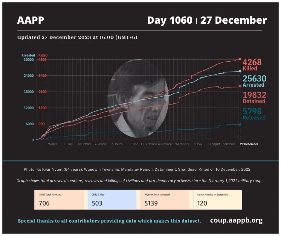 aapp_burma's tweet photo. DAILY UPDATE 27/12/23 DAY 1060  

4,268 killed (+2) 
25,630 total arrested (+12) 
19,832 still detained (+12)  

brief https://t.co/tqPgDciOHb
arrested https://t.co/p0jxeNOAHS
still detained https://t.co/z2M1vad8Zx
killed https://t.co/Qp1eDlO4Se
released https://t.co/sEbb7u2aLs https://t.co/79WVwZh2qx