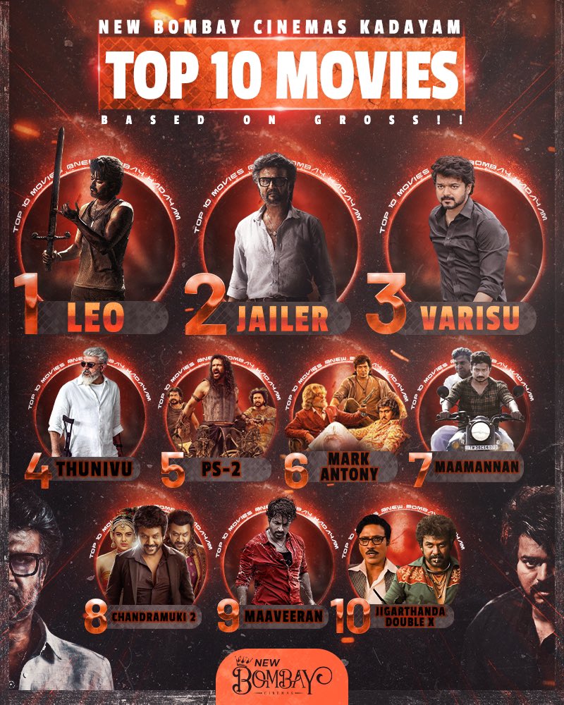 Here is the Top 10 Movies of the year 2023 at @newbombay01 (Kadayam)

At no 1. #Leo 👑 
2. #Jailer 
3. #Varisu 
4. #Thunivu 
5. #PonniyinSelvan2 
6. #MarkAntony 
7. #Maamannan
8. #Chandramukhi2
9. #Maaveeran 
10. #JigarthandaDoubleX