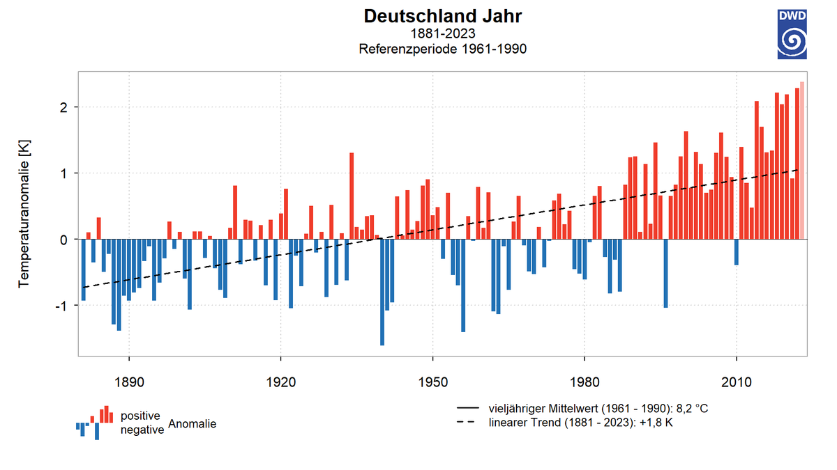 DWD_klima's tweet photo. Das Jahr 2023 war in Deutschland mit einem Gebietsmittel von 10,6 °C das bisher wärmste Jahr seit 1881, vor den Jahren 2018 und 2022 mit jeweils 10,5 °C. 
Auch global wird 2023 das wärmste Jahr seit Aufzeichnungsbeginn werden. https://t.co/AGR9zz29UQ