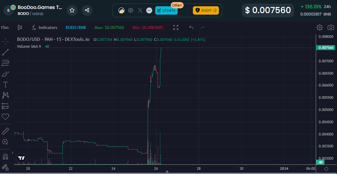 BooDoo_Games's tweet photo. 🚀 In just 4 weeks since launch, #BooDoo's $BODO token has soared to new heights! 🎯
📈 Market Cap Hits $62.77K! 🚀
🌍 Total Supply: 8.90M
👥 Holders: 200
💼 7D Volume: $14.94K
🎉 NEW ATH: $0.008756
🌐https://t.co/COCCoVy5yR https://t.co/foVBjXYaJP