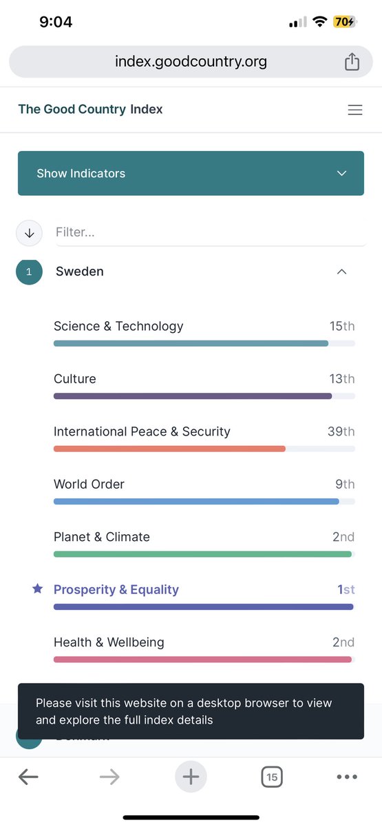 The Good Country Index index.goodcountry.org. Sweden is #1 The US has work to do
