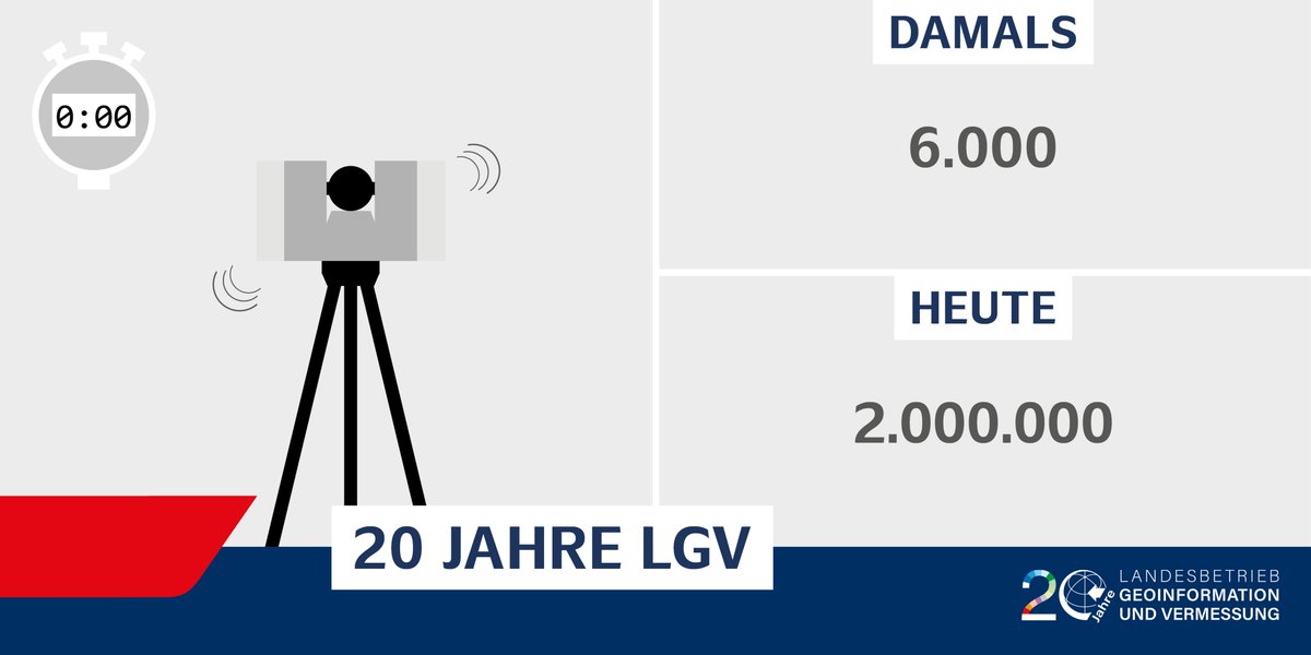 HH_Geo's tweet image. Die heutigen #Laserscanner sind deutlich schneller als noch vor 20 Jahren. Damals tasteten die im LGV eingesetzten Geräte 6.000 Punkte pro Sekunde ab. Heute sind es 2.000.000 Punkte pro Sekunde. #Vermessung