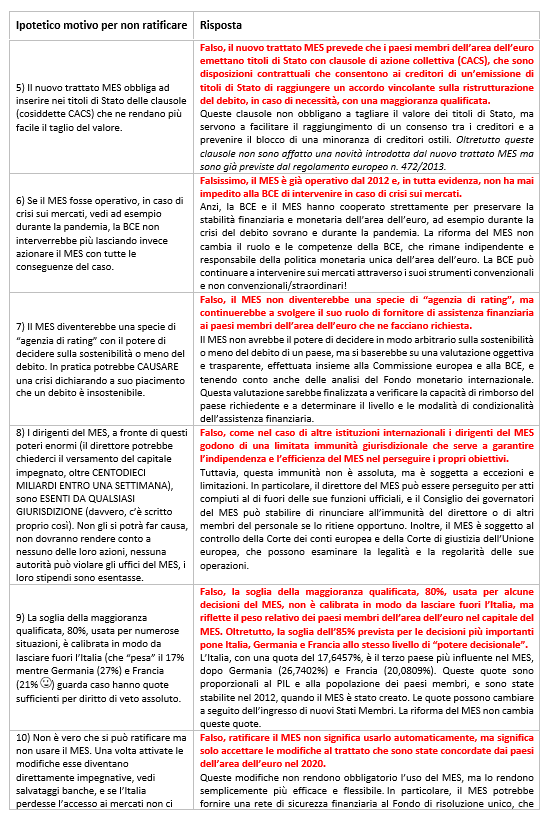 Capobianco2005C's tweet photo. @claudioborghi Per futura memoria, un piccolo riepilogo della verifica di ciò che è vero e di ciò che è falso in quei motivi per non ratificare la riforma del #MES! 🧐 https://t.co/b5rrta4B1V