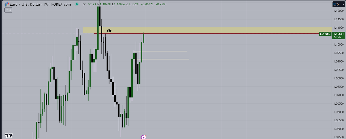 denoglr's tweet photo. I will watch for weakness.

$EURUSD is now in the weekly fvg.

$DXY $EU https://t.co/9EouWdlrdA