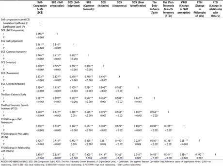 In their study from Turkey, Dr. Kaplan and team assess the relationship between self-compassion, post-traumatic growth, and body image in patients with breast cancer. Read here: bit.ly/41EsBQ3 #CRST #oncology #CancerResearch #Cancer #MedTwitter #Turkey #breastcancer