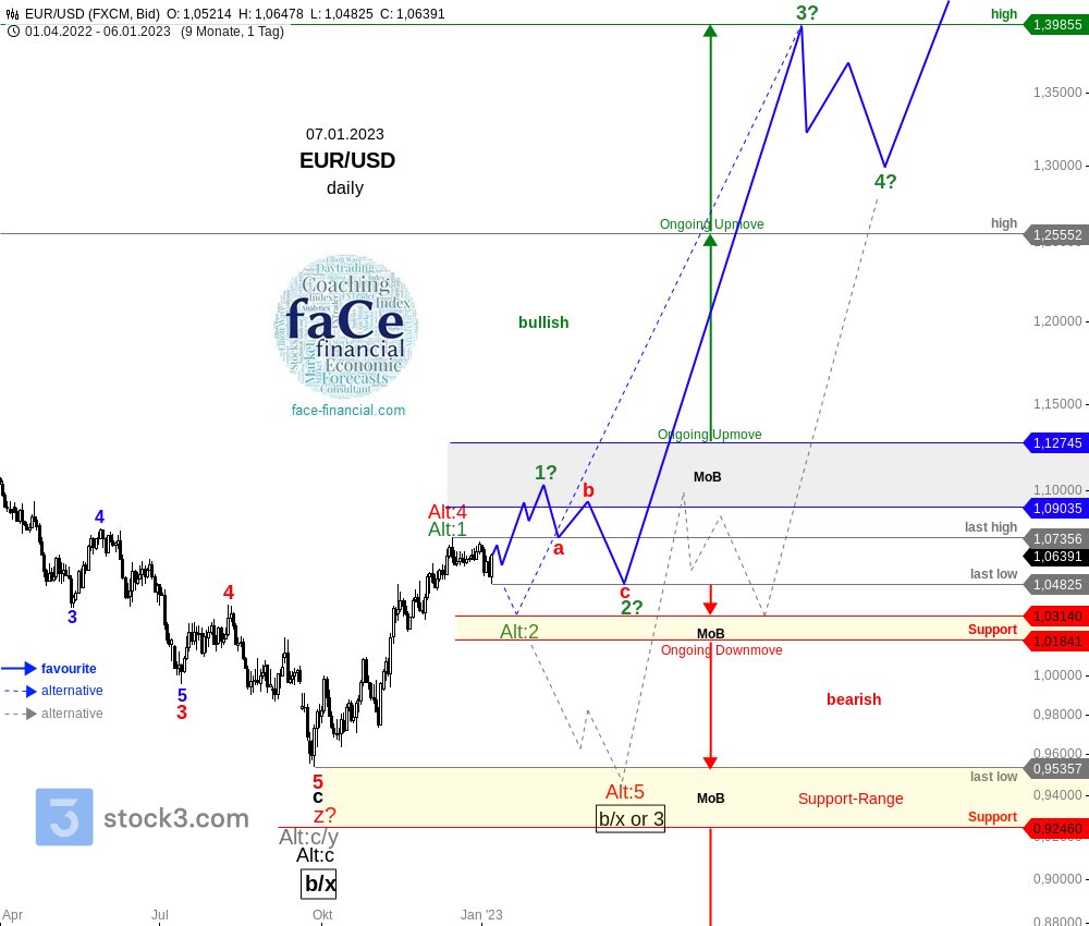 #EURUSD #Elliottwave analysis - -1 year ago #Euro #Dollar #forex #forextrading