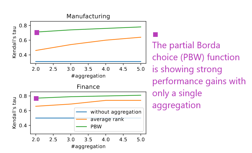 LLMs and High-Stakes Decisions: Finally Becoming More Reliable? 🤔

A new approach rooted in the principles of social choice theory, leverages a novel application of the Partial  Borda Count—a method to merge ranked choices—which could dramatically  improve the reliability of