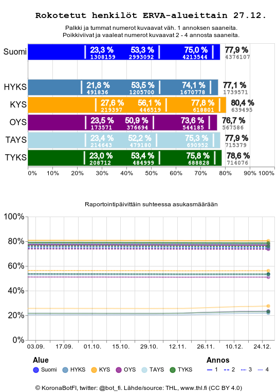 bot_fi's tweet photo. Rokotusten edistyminen 27.12.2023 #koronafi

Osuus väestöstä ja yli 12-vuotiaista annoksittain:
1: 77,9 % (86,4 %)
2: 75,0 % (83,8 %)
3: 53,3 % (60,1 %)
4: 23,3 % (26,3 %) https://t.co/K7J0bqlGX2
