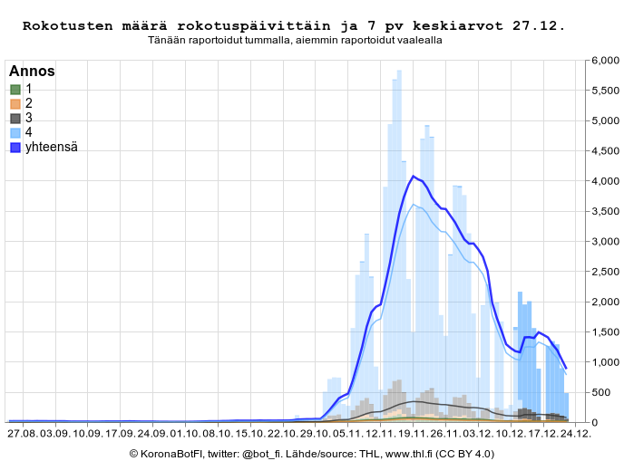 bot_fi's tweet photo. Raportoidut rokotukset 27.12.2023

1. annos: 4 524 253 (+120)
2. annos: 4 347 093 (+40)
3. annos: 3 089 651 (+1 198)
4. annos: 1 364 668 (+12 508)
Yhteensä:  13 325 665 (+13 866) https://t.co/yUdIxhFo7h