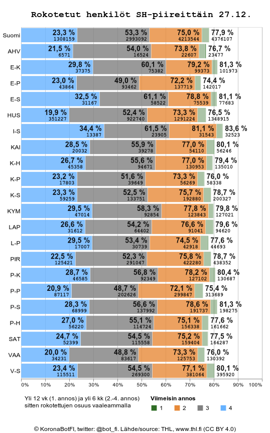 bot_fi's tweet photo. Rokotusten edistyminen 27.12.2023 #koronafi

Osuus väestöstä ja yli 12-vuotiaista annoksittain:
1: 77,9 % (86,4 %)
2: 75,0 % (83,8 %)
3: 53,3 % (60,1 %)
4: 23,3 % (26,3 %) https://t.co/K7J0bqlGX2