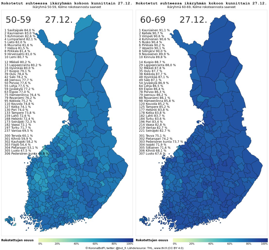 bot_fi's tweet photo. Rokotetut ikäryhmittäin ja kunnittain (3. annos) 27.12.2023 #koronafi

👉 Kaikki ikäryhmät ja annokset: https://t.co/7D0r18dyNp
👉 Muutos viikossa (3. annos):  https://t.co/zIHoOf2LMj

Lue lisää: https://t.co/0zBxPRucpD https://t.co/t1iVOKSL96