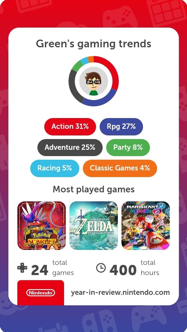 GreenKirton's tweet photo. @NintendoPlayUK A good year for me but likely more now after December!

@NintendoPlayUK 
#NPUKyear2023
Nintendo South Wales
@Nintendo_SW https://t.co/hNBDZATcnj