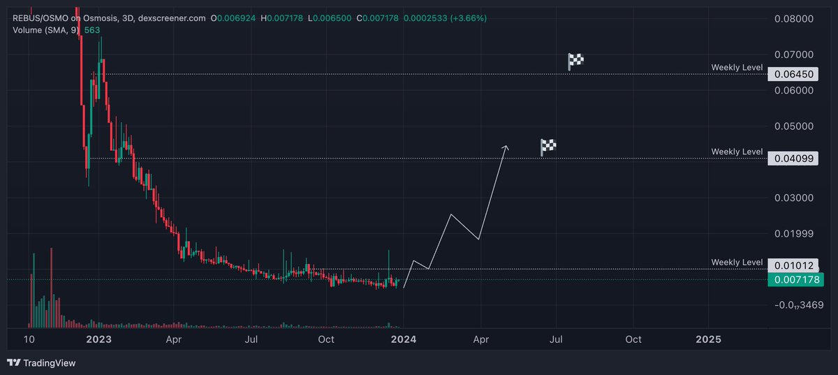 TradifyLabs's tweet photo. ⚛️ Cosmos Ecosystem - Low Cap $REBUS 💎

We can see on @RebusChain Daily Time Frame rising Volumes! This indicates to me a Potential Trend Reversal!

#CosmosEcosystem is Booming! You should Accumulate $Rebus!

Bullish = Close above 0.01$

#Cosmos #1000xgem #Altcoins #lowcapgems https://t.co/YEx7i3hya5