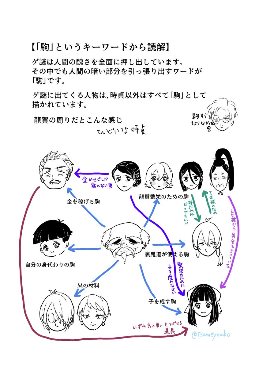 ゲ謎感想。ネタバレ注意。
💧木が本音を語るに至るまでにいろんな事象が絡んでるのは分かった上での、「駒」というワードだけに着目した感想です。 
