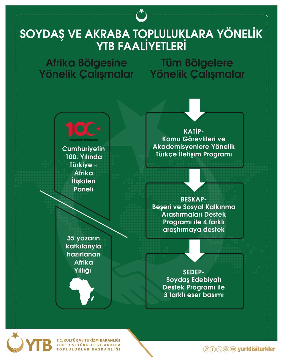 yurtdisiturkler's tweet photo. #2023deYTB olarak #Afrika bölgesine yönelik;
📚 Afrika Yıllığı 2022 ve
✅ Cumhuriyetin 100. Yılında Türkiye-Afrika İlişkileri Paneli gerçekleştirdik.
Ayrıca #KATİP, #BESKAP ve #SEDEP programları ile tüm gönül coğrafyamızın yanında olduk. https://t.co/cevfTdts1W