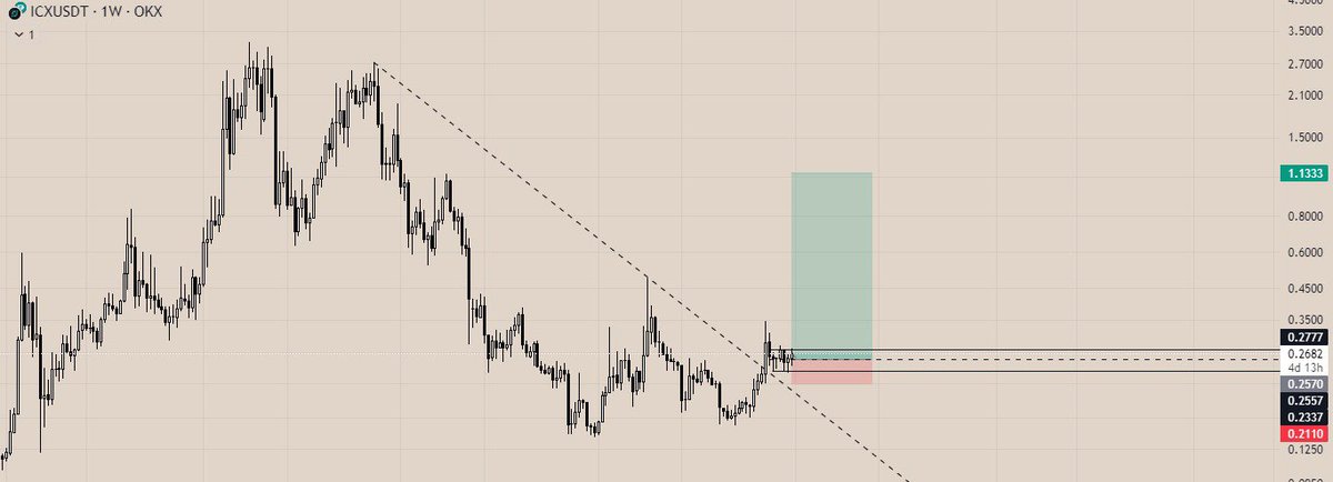rvxbt_'s tweet photo. Bought a bag of $ICX

Great R:R with easy invalidation https://t.co/TExQrngqMw