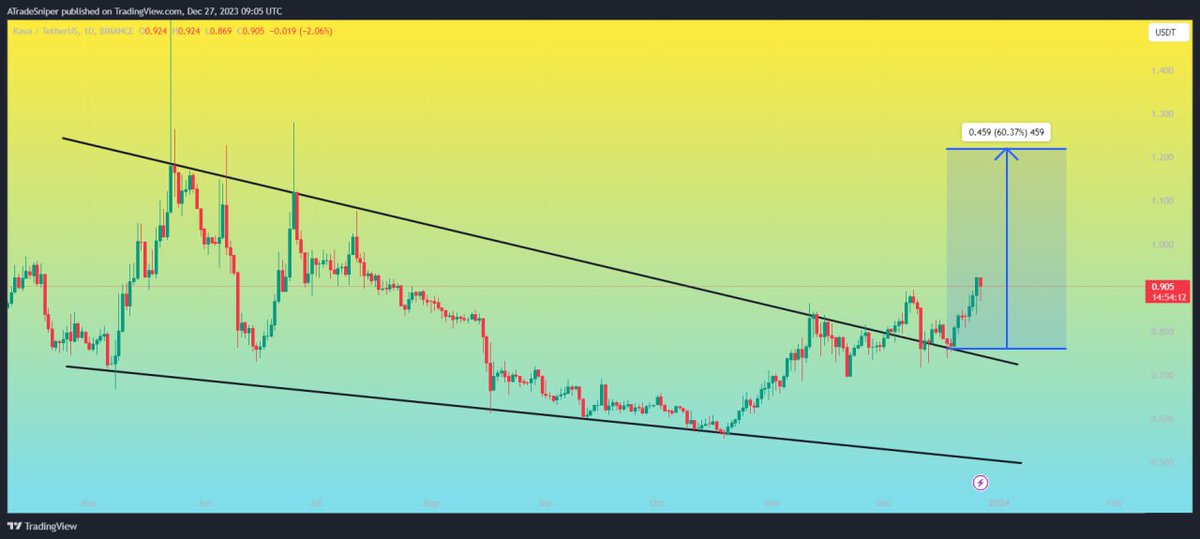 Asnipercrypto's tweet photo. $KAVA
UPDATE
Falling Wedge Breakout & Retest Has Almost Completed Expecting Massive Bullish Wave📈
Here it has maximum chance we can see price around 1.200 💵 soon in coming days 💯✍️
#KAVAUSDT #KAVABTC #KAVA #BTC $ETH $DOGE $DOT $SOL $AVAX $LINK $MATIC $FTM $FET $VET $RUNE https://t.co/tuqEZ4zdOL