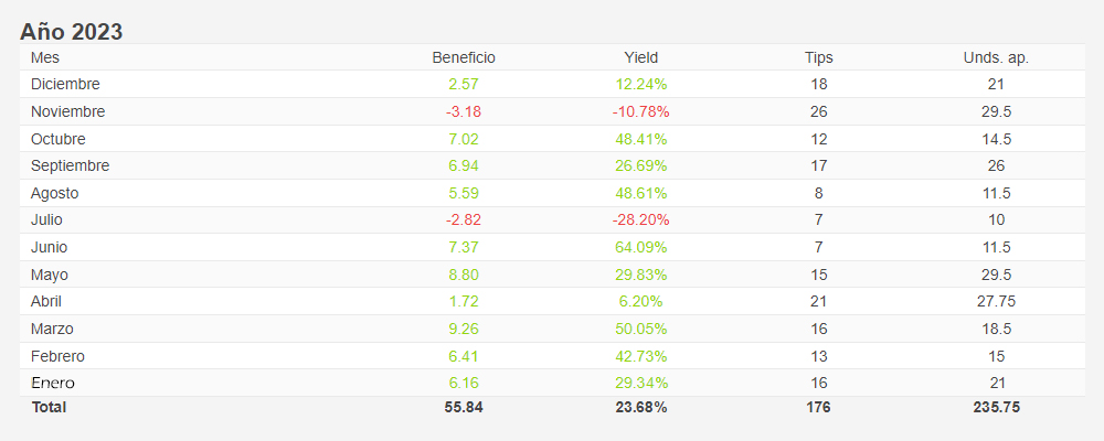 Por aquí os dejo mis estadísticas del 2023, en el que hemos conseguido sumar un total de +55,84 unidades, con un 23,68% de yield acumulado en 176 apuestas.

Para acceder al Grupo Premium sportguru.es/premium/contra…