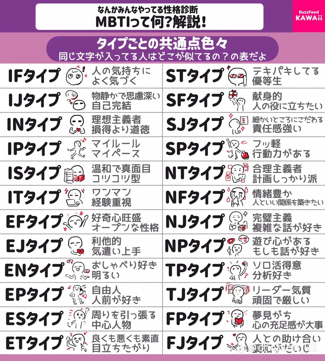 bongsindai's tweet photo. MBTIって何？

#MBTI
#性格診断
#INTJ #INTP #ISTJ #ISFJ 
#ENTJ #ENTP #ESTJ #ESFJ
#ISTP #ISFP #INFJ #INFP
#ESTP #ESFP #ENFJ #ENFP https://t.co/r3TTjtZiG0