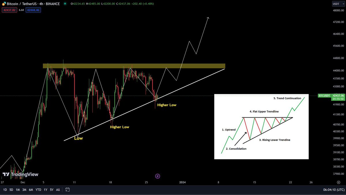 AshCrypto's tweet photo. BITCOIN IS CONSOLIDATING WITHIN 
A BULLISH ASCENDING TRIANGLE. 
 
A BREAKOUT TOWARDS THE UPSIDE
WILL SEND THE PRICE TO  NEW HIGH 
 
LET’S PRAY FOR $48K https://t.co/4vBB4YFiJg
