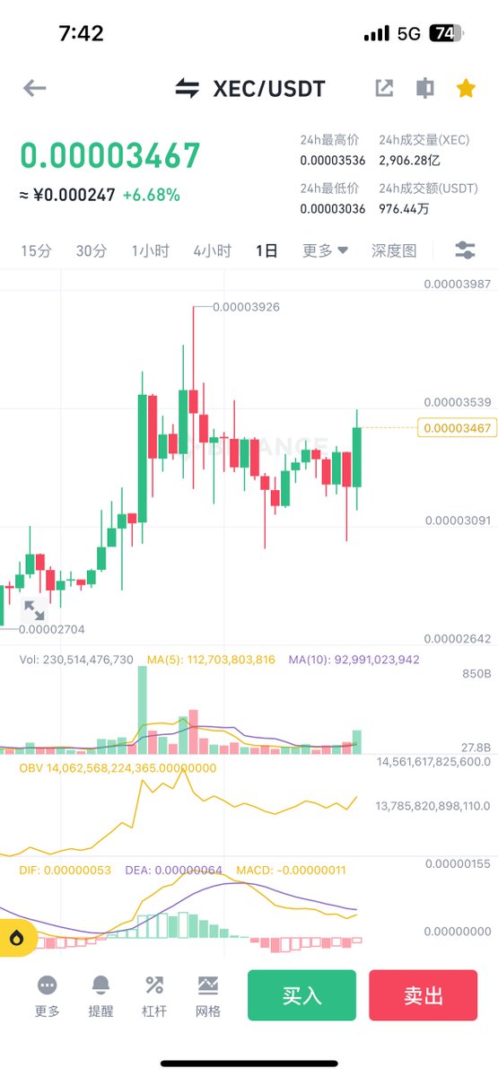 btc100w100w's tweet photo. 干xec，联动bsv
控制仓位

日线上涨趋势。四小时回踩双底。obv带量突破 https://t.co/jSBj7SYTp3