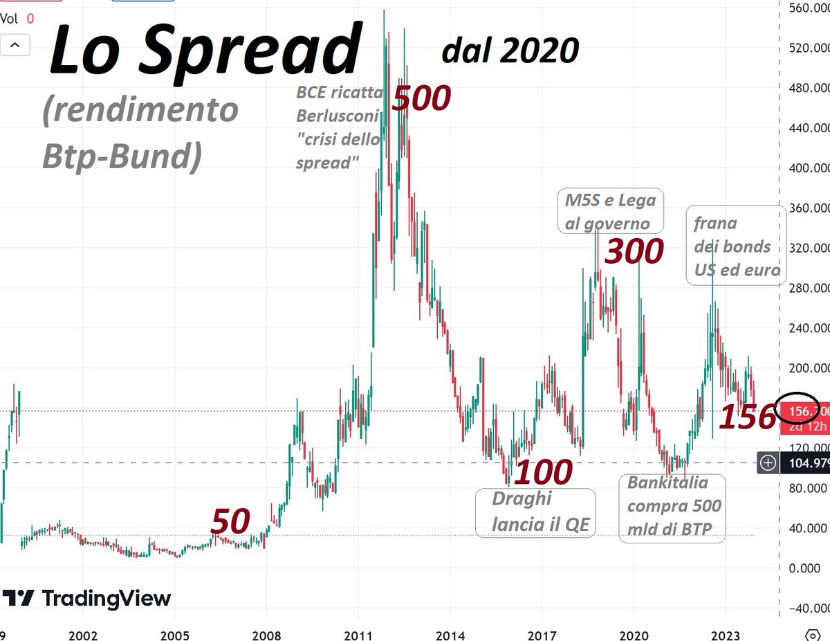 Lo spread dipende da Bankitalia, non dalla politica del governo