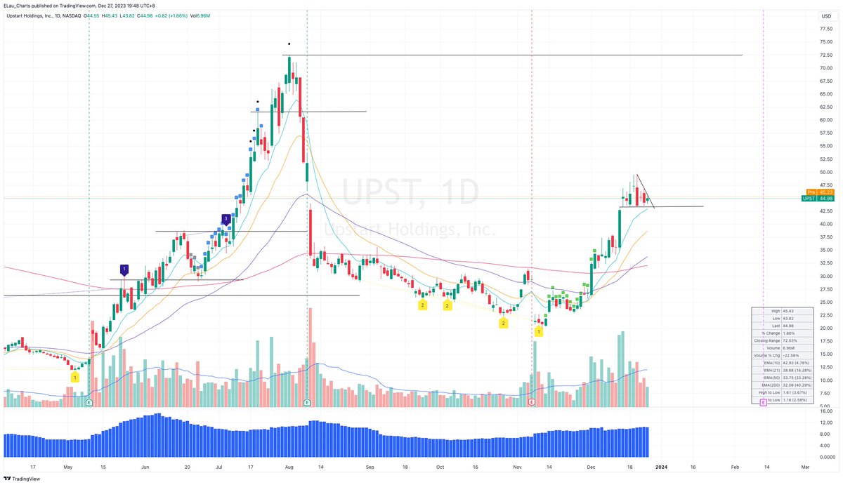 yanpui_Charts's tweet photo. $UPST https://t.co/Nv9JOlavQ2